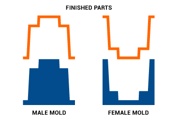 Male And Female Molds